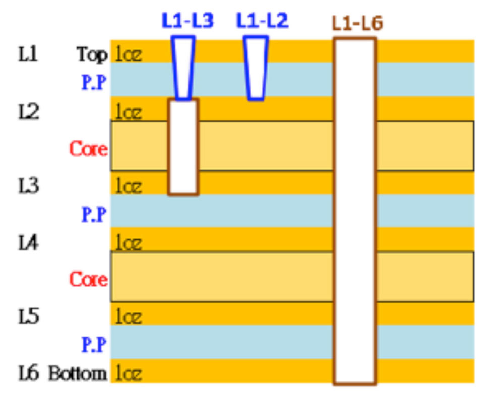 HDI PCB